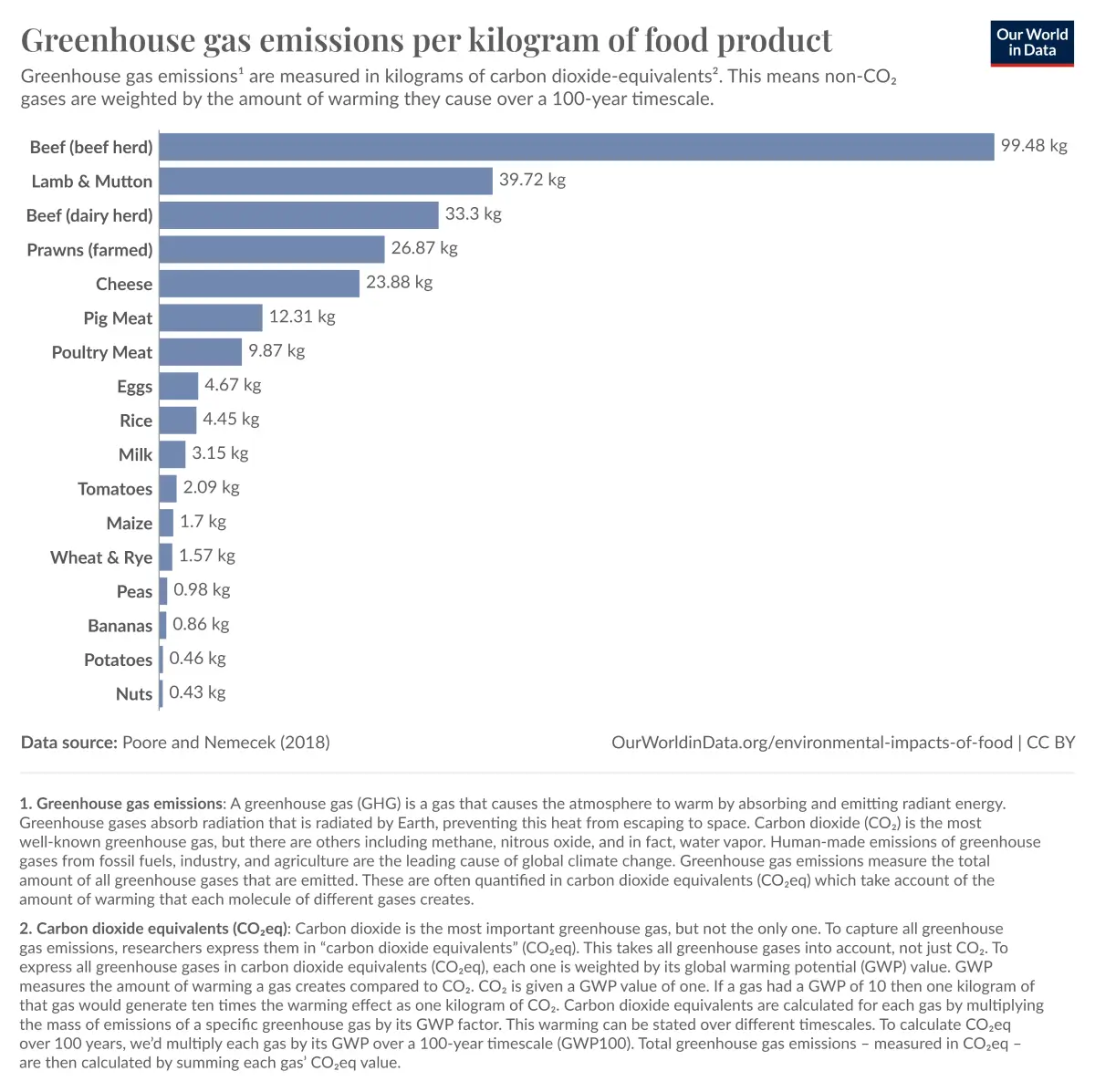 Meat & Dairy | Climate Change Resources