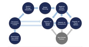 Effects of Human-Caused Greenhouse Gas Emissions on U.S. Climate, Health, and Welfare